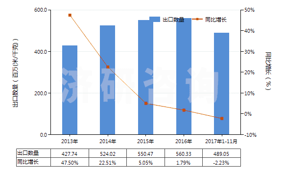 2013-2017年11月中國染色的純?nèi)死w短纖布(純?nèi)死w布指按重量計(jì)人造纖維短纖含量在85%及以上)(HS55161200)出口量及增速統(tǒng)計(jì) 2013-2017年11月中國染色的純?nèi)死w短纖布(純?nèi)死w布指按重量計(jì)人造纖維短纖含量在85%及以上)(HS55161200)出口量及增速統(tǒng)計(jì)